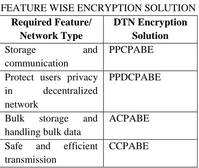 TABLE I FEATURE WISE ENCRYPTION SOLUTION 