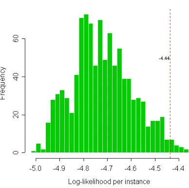 Figure 3.9: The histogram of log-likelihood scores from 1,000 randomly permuted mixed 0-1 circularmodels for the transcription factor V$AP1_Q4_01