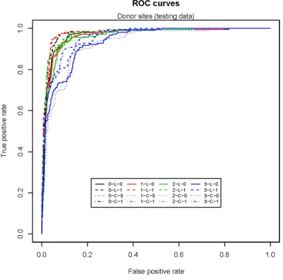 Figure 3.11:Donor site prediction (training data)mixture models by ROC curves. The plot shows that the best models are 3-L-1 and 3-C-1 while the Performance comparison of dierent 0-kworst model is 0-L-0 (same as 0-C-0) according to the Area Under Curve (AUC) criterion.
