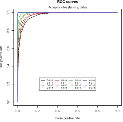 Figure 3.14: Acceptor site prediction (testing data) Performance comparison of dierent 0-kmixture models by ROC curves