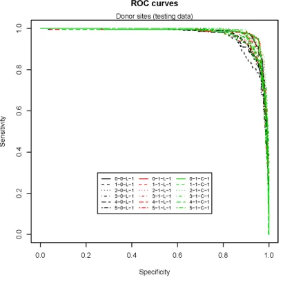 Figure 3.16: Model selection for acceptor site Six-fold cross validation conrms that the model0-L-1 is the best model though its performance is very close to those of the models 1-L-1 and 1-C-1 asshown by the ROC curves in this plot.