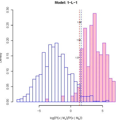 Figure 3.17: Donor site recognition (Model 1-L-1) The score distributions of false (blue) andtrue (pink) sites