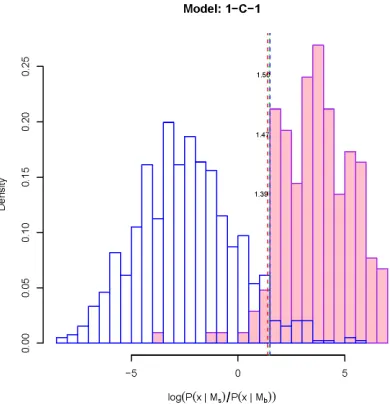 Figure 3.18: Donor site recognition (Model 1-C-1) The score distributions of false (blue) andtrue (pink) sites