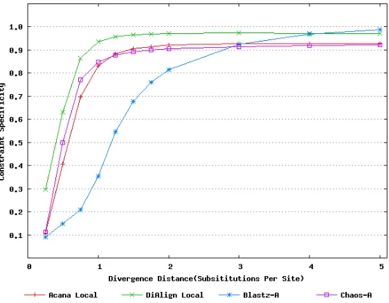 Figure 2.2: The constraint sensitivities of local alignment tools.
