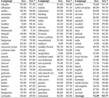 Table 1: Accuracy ﬁgures for all languages in the SIGMORPHON Shared Task 2018