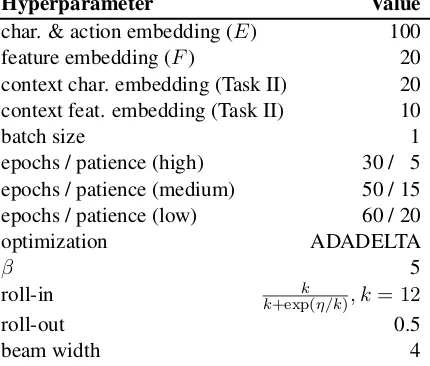 Table 1: Model hyperparameters.