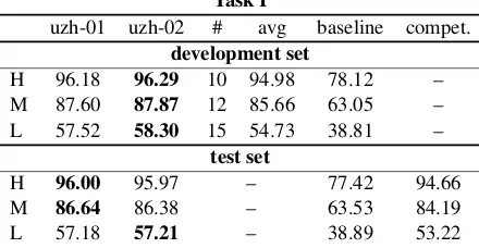 Table 2: Overview of Task I results. H, M, L=high,medium, low settings; #=number of models that the av-erage is taken over; compet.=nearest competitor.