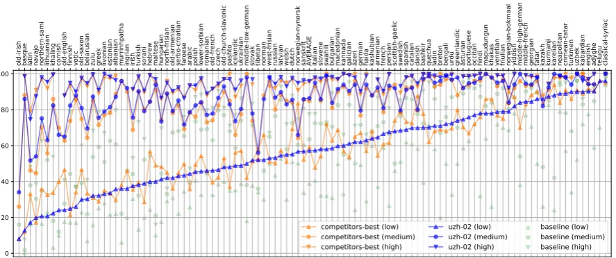 Figure 1: Test set accuracies for all languages and data-size settings of Task I: uzh-02 (blue), the best result byany of the competitors (orange), and the ofﬁcial baseline (green).