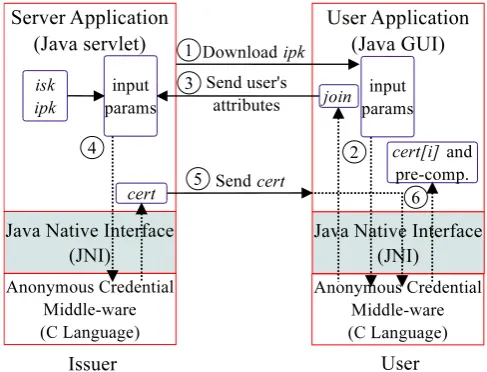 Fig. 5.Implementation of authentication protocol.