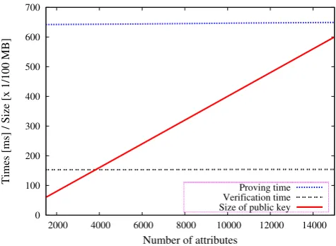 Fig. 8.Processing times and size of public key.