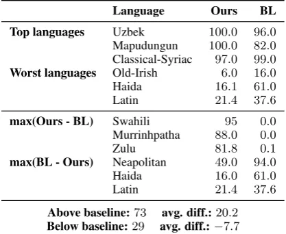 Table 7: Results for our system compared to the −baseline. Languages with the best and worst accu-racies and languages that were the furthest aboveand below the baseline, trained on the medium setand evaluated on the test set.