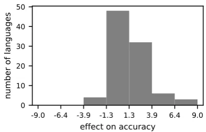 Figure 4: Histogram showing the effect of beamsize 16 compared to size 1 on the test set (trainedon low)