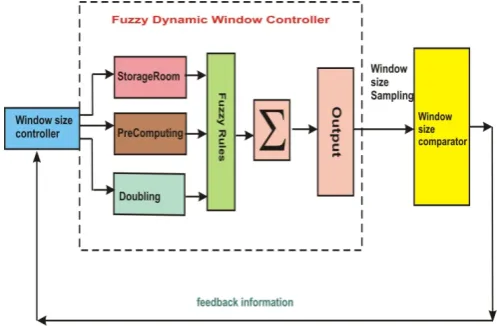 Figure 5: Three inputs fuzzy window control system 
