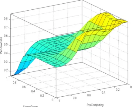 Figure 6: The output of the surface for the StorageRoom window size side, if the storage room is low the dominated function of “doubling” will play role as Figure 6 shown but if the window size is at the high side, the storage room will when window size a 