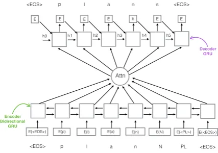 Figure 4: Architecture of the inﬂection model
