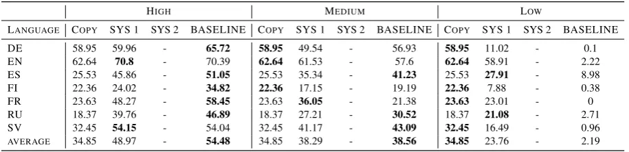 Table 1: Track 1 accuracies for original form of the copy system, system 1, system2, and baseline