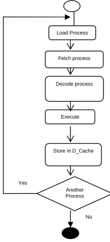 Fig 5. This diagram shows the steps involved in executing a process under both the processors