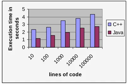 Figure– 6 Execution Time of C++ and Java on Dual Core Processor  
