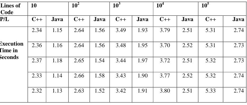Table 2: Execution Time of C++ and Java on Dual Core Processor Architecture 