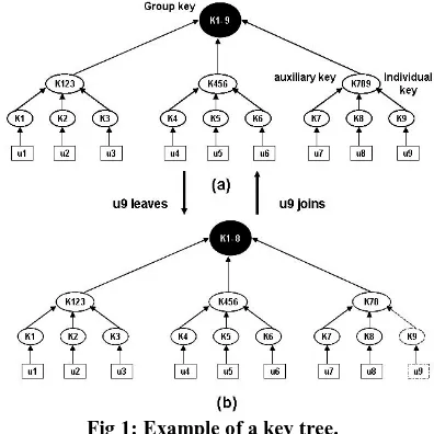 Fig 1: Example of a key tree. From the above example, we can see that both the server’s 