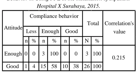 Table 7 . The relationship of individual Commitment with 
