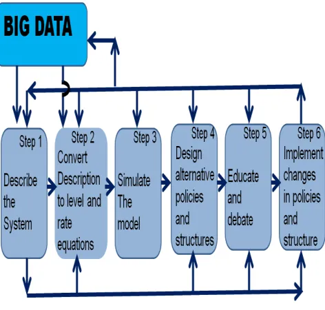Fig. 1  Framework of Big Data and modelling of System Dynamics 