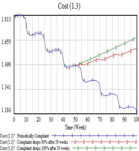 Fig. 14  Income Simulation Result ( Million of US$  VS Time (Week))   