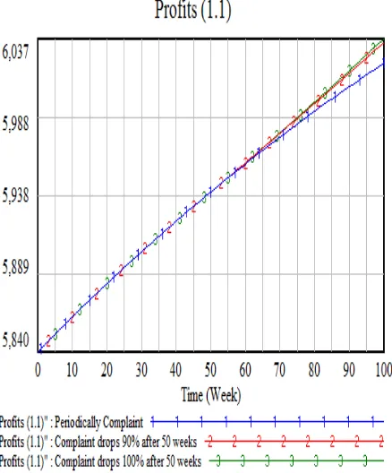 Fig. 16  Profits Simulation Result ( Million of US$  VS Time (Week))  