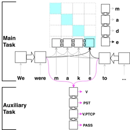 Table 1: Example input sentence. Context MSD tags and lemmas, marked in gray, are only available in Track1