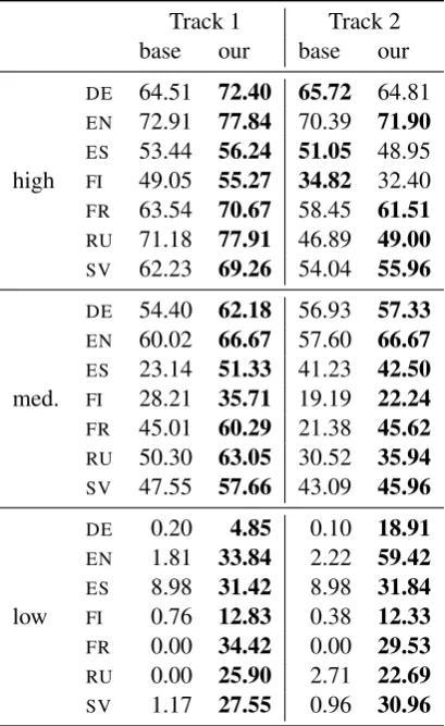 Table 2: Ofﬁcial shared task test set results.