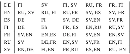 Table 3: Five best multilingual models for each lan-guage.