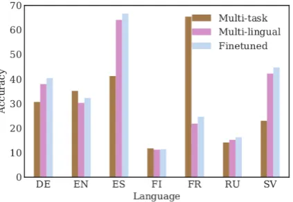 Figure 2: Mean (•and average () and standard deviation (error bars) over 100 models trained for each language and architecture,×) over the 5 best models