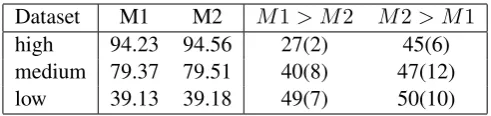 Table 1: Comparison of baseline and LM-equipped models