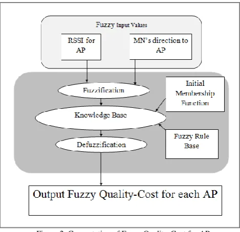 Figure 2. Computation of Fuzzy Quality-Cost for AP signal strength) to the worst case, -256 dbm, which means 