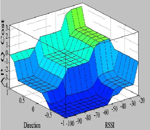 Figure 7. Correlation between Inputs (RSSI and Direction) and Output Fuzzy Variables This fuzzy cost for the AP became very high because the 