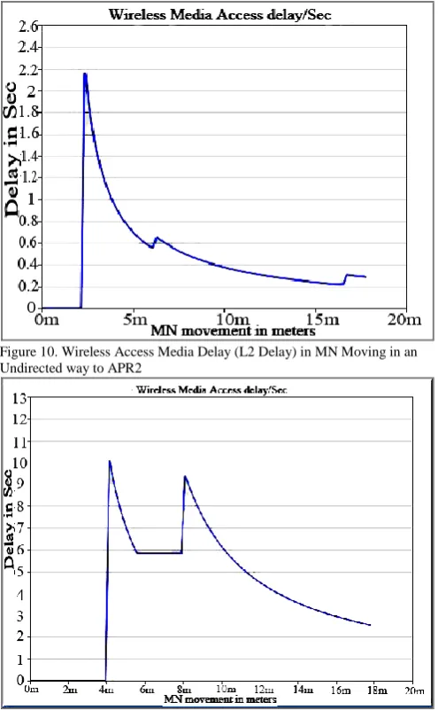 Figure 10. Wireless Access Media Delay (L2 Delay) in MN Moving in an Undirected way to APR2 