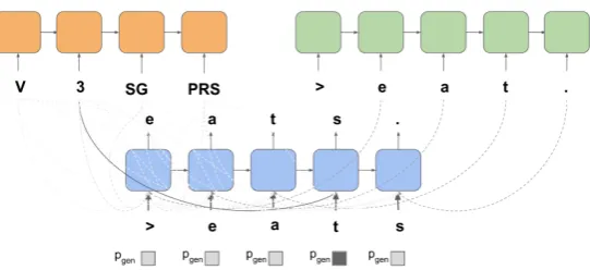 Figure 1: Neural network architecture for our system. The two encoders are shown at the top, while the decoder isshown at the bottom