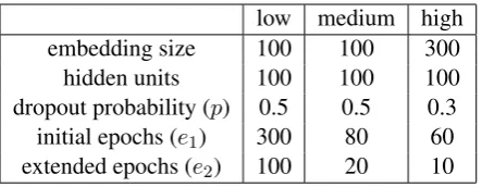 Table 2:Average accuracy of the system on the testset over all the languages for low, medium and highresource settings respectively.