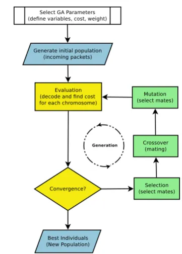 Fig. 2.Flowchart of Generation Algorithm