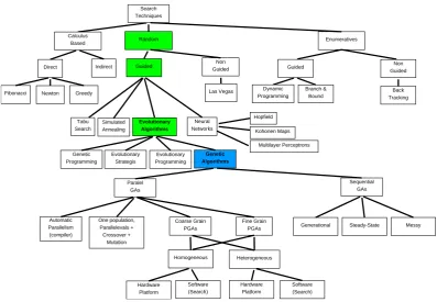Fig. 1.The tree structure of well-known search procedures and techniques [21]