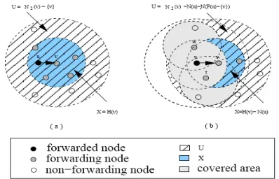 Fig 4: Illustrations of the forwarding node set selection  process of the EDCB algorithms