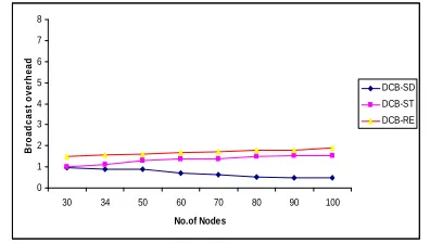 Fig 10. Variations end to end delay with increased  number of nodes  