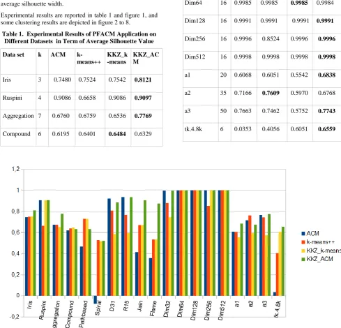 Table 1.  Experimental Results of PFACM Application on Different Datasets  in Term of Average Silhouette Value 