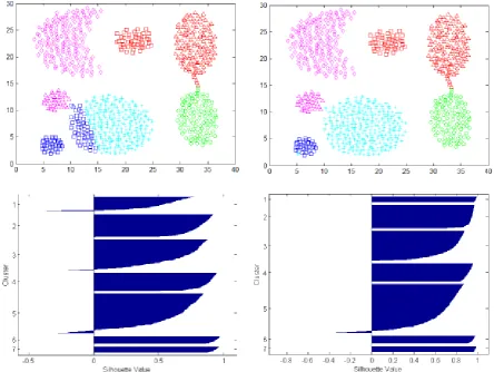 Fig 2: Clustering results of  Aggregation dataset using KKZ_k-means (on left) and KKZ_ACM (on right)  