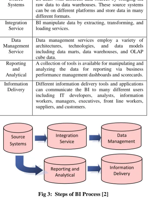 Fig 3:  Steps of BI Process [2] 