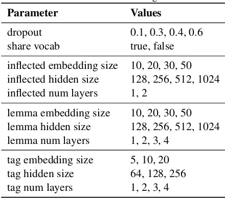 Table 1: Parameter ranges