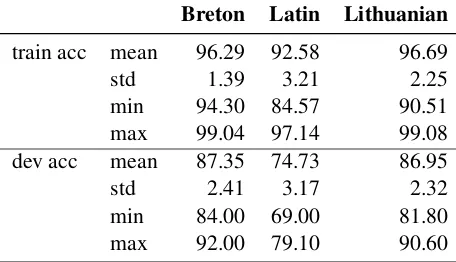 Table 4: Accuracy statistics of 20 models trained withthe same parameters but different random seed.