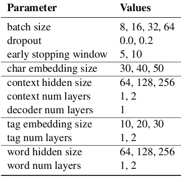 Table 6: Predeﬁned parameter ranges used for Task2parameter search.