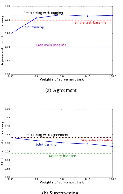 Figure 1: Overall results of supertagging + agree-ment multi-task training.