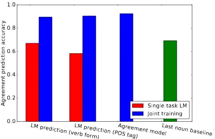 Figure 7:Language model agreement evalua-tion. Red bars indicate the results obtained on thesingle-task LM model, blue bars those obtained ina joint training setup with r =100.